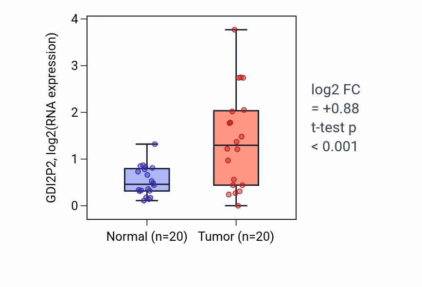Tumor-vs-normal expression box plot for GDI2P2 in COAD.