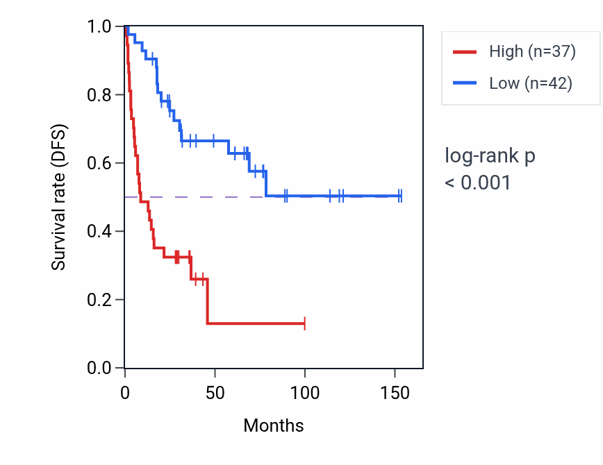 Kaplan&ndash;Meier survival curve for GDNF-AS1 RNA expression in ACC: high vs low expression groups.