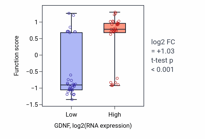 Box plot of Regulation of semaphorin-plexin signaling pathway in GDNF-low vs GDNF-high samples in SKIN.