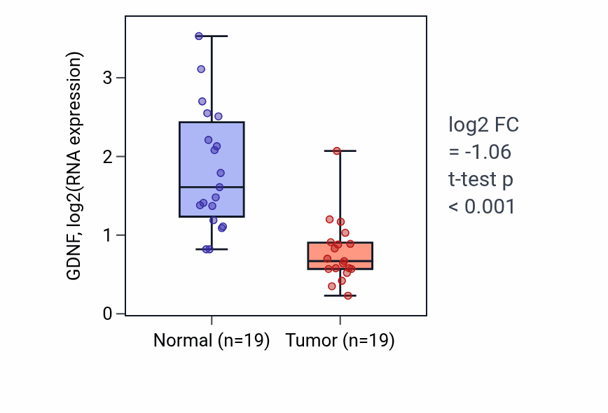 Tumor-vs-normal expression box plot for GDNF in COAD.