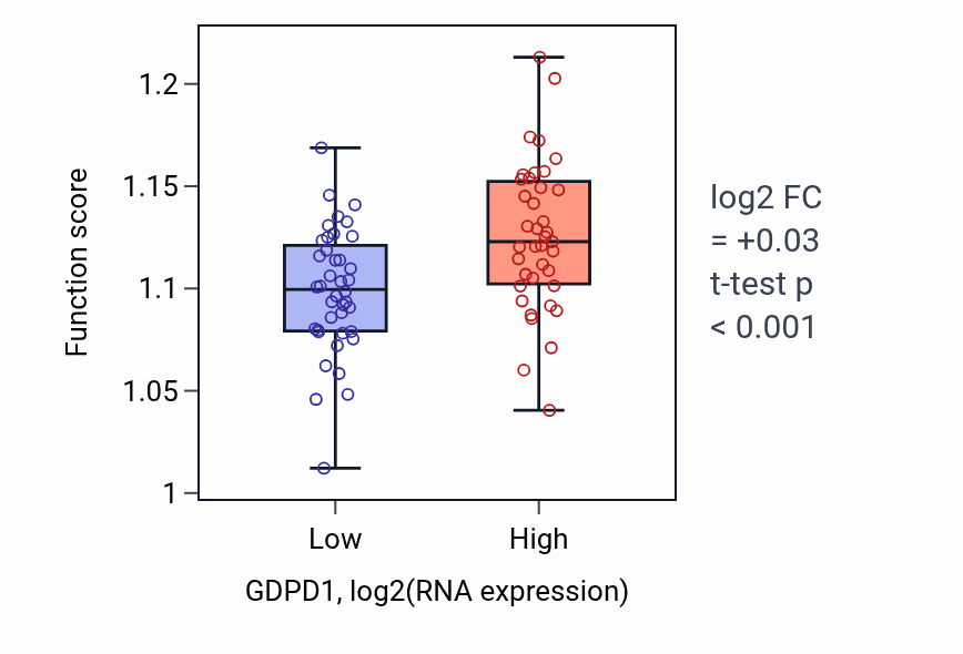 Box plot of Vesicle localization in GDPD1-low vs GDPD1-high samples in LUNG_NSCLC_LUAD.