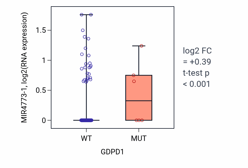 Box plot of MIR4773-1 in GDPD1-low vs GDPD1-high samples in LUSC.