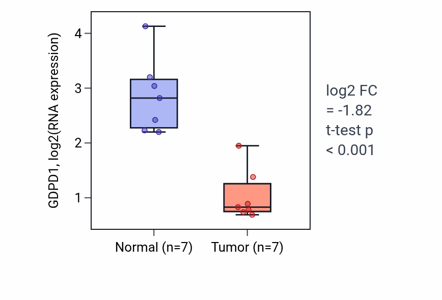 Tumor-vs-normal expression box plot for GDPD1 in KICH.