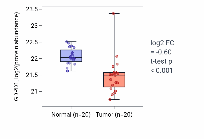 Tumor-vs-normal mass-spec protein box plot for GDPD1 in LSCC.