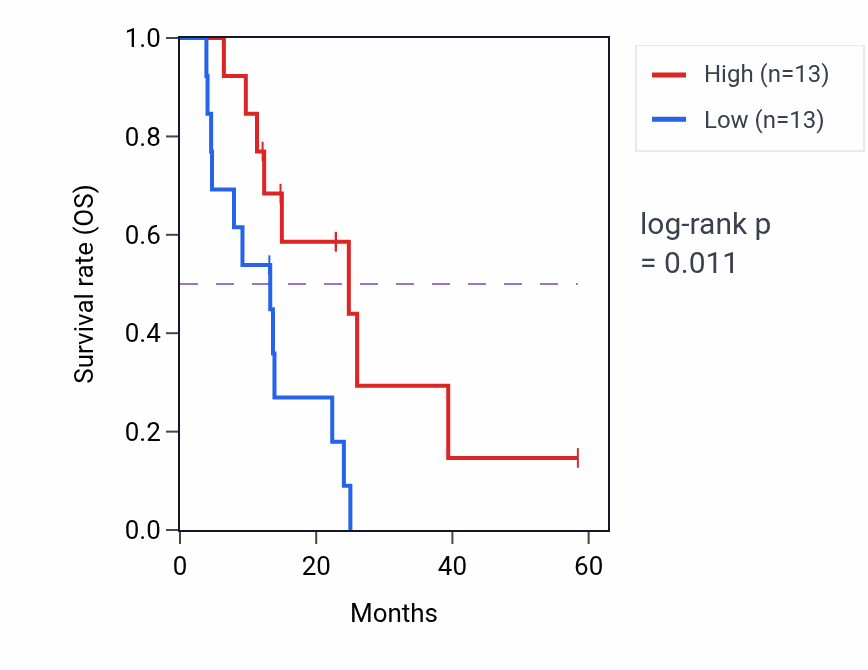 Kaplan&ndash;Meier survival curve for GDPD1 mass-spec protein-high vs -low samples in PDAC.