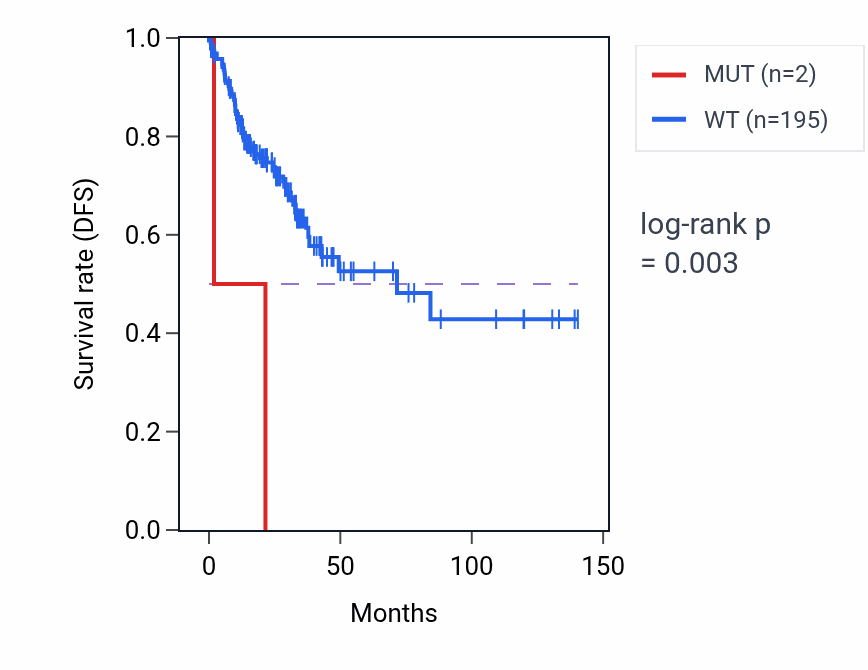 Kaplan&ndash;Meier survival curve for GDPD1 mutant vs wild-type samples in COAD.