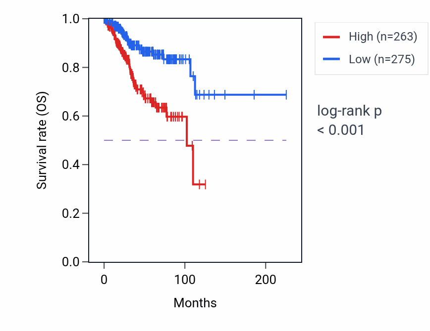Kaplan&ndash;Meier survival curve for GDPD2 RNA expression in UCEC: high vs low expression groups.