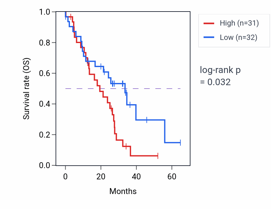 Kaplan&ndash;Meier survival curve for GDPD2 mass-spec protein-high vs -low samples in GBM.