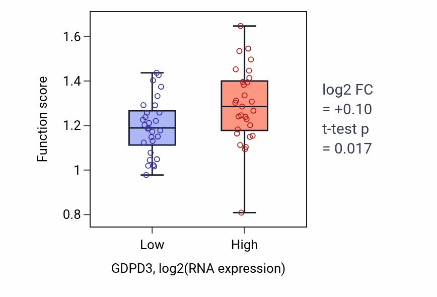 Box plot of ERBB3 signaling pathway in GDPD3-low vs GDPD3-high samples in OVARY.