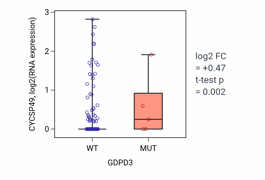 Box plot of CYCSP49 in GDPD3-low vs GDPD3-high samples in LUSC.
