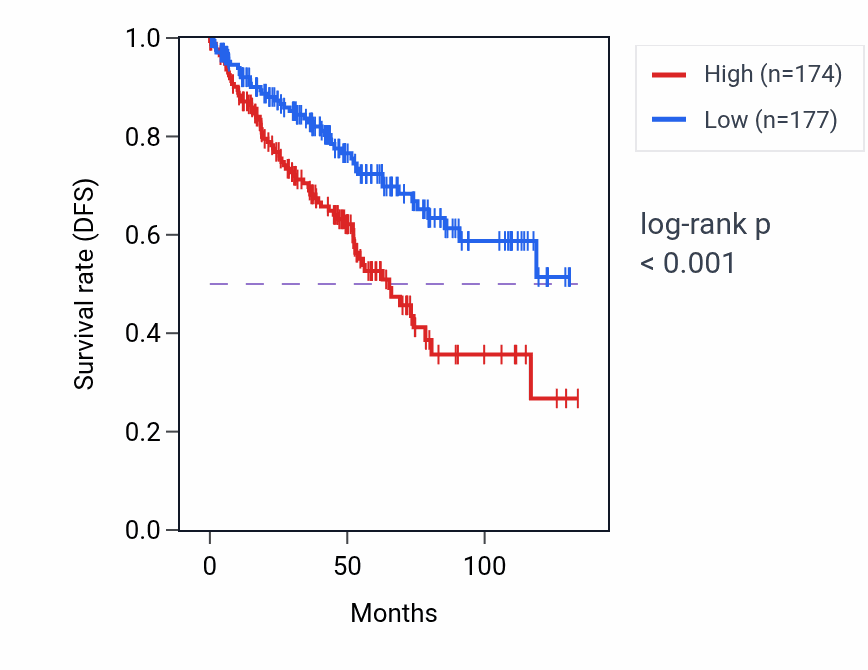 Kaplan&ndash;Meier survival curve for GDPD3 RNA expression in KIRC: high vs low expression groups.