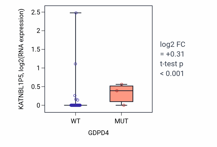 Box plot of KATNBL1P5 in GDPD4-low vs GDPD4-high samples in COAD.