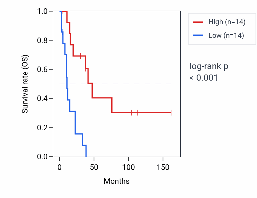 Kaplan&ndash;Meier survival curve for GDPD4 RNA expression in SCLC: high vs low expression groups.