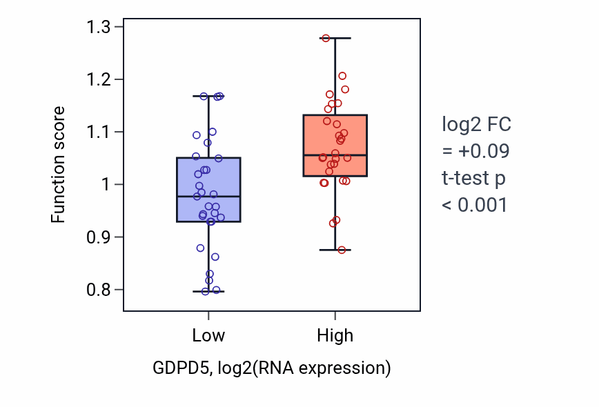 Box plot of Regulation of amyloid precursor protein biosynthetic process in GDPD5-low vs GDPD5-high samples in BREAST.