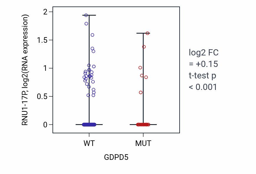 Box plot of RNU1-17P in GDPD5-low vs GDPD5-high samples in UCEC.