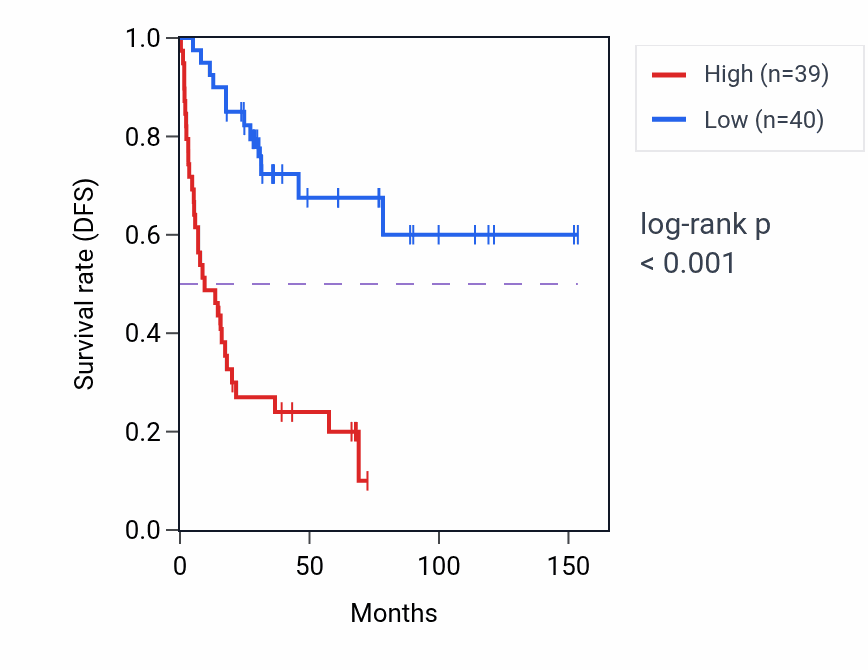 Kaplan&ndash;Meier survival curve for GDPD5 RNA expression in ACC: high vs low expression groups.