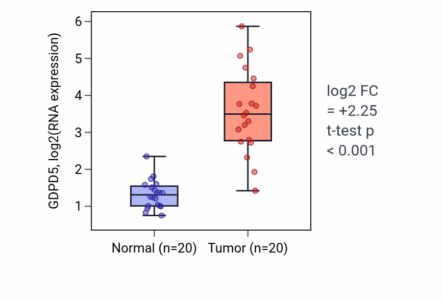 Tumor-vs-normal expression box plot for GDPD5 in COAD.