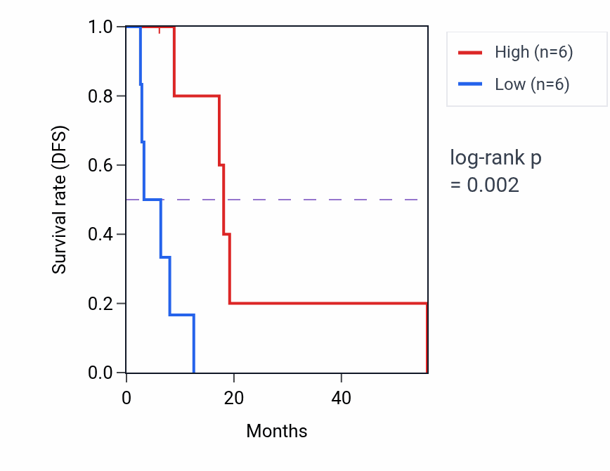 Kaplan&ndash;Meier survival curve for GDPD5 mass-spec protein-high vs -low samples in GBM.