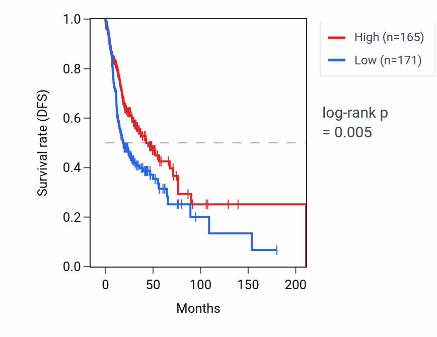 Kaplan&ndash;Meier survival curve for GDPGP1 RNA expression in HNSC: high vs low expression groups.