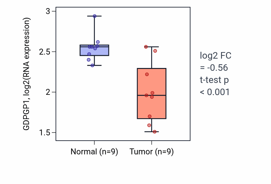 Tumor-vs-normal expression box plot for GDPGP1 in THCA.