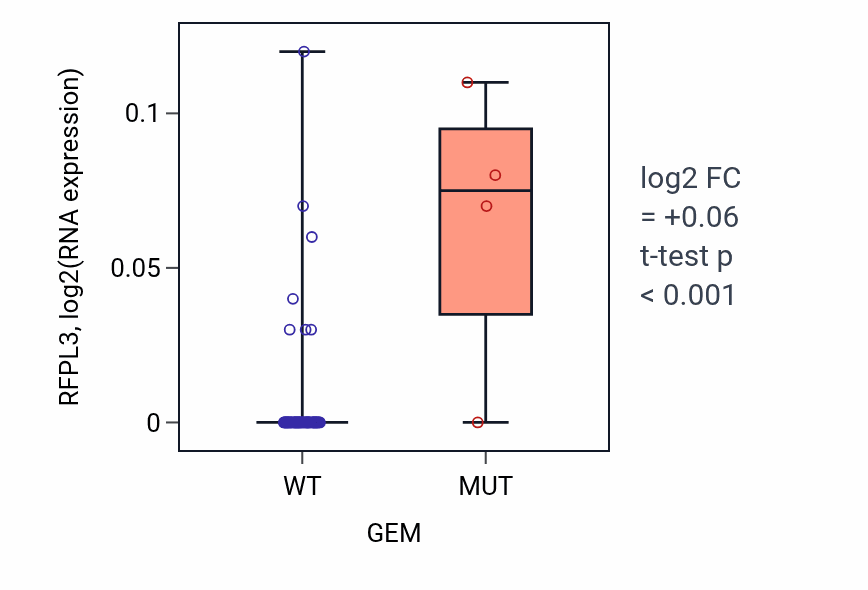 Box plot of RFPL3 in GEM-low vs GEM-high samples in LARGE_INTESTINE.