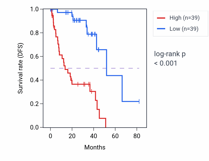Kaplan&ndash;Meier survival curve for GEM RNA expression in UVM: high vs low expression groups.