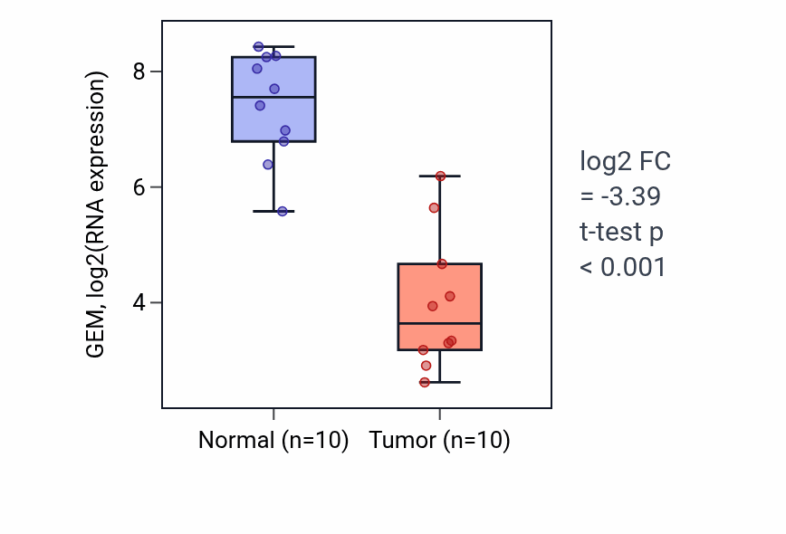 Tumor-vs-normal expression box plot for GEM in BLCA.