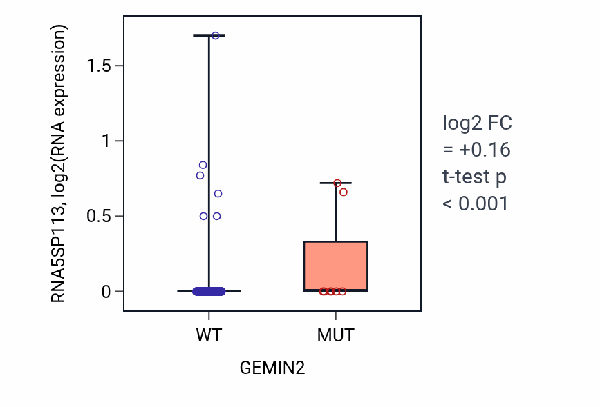 Box plot of RNA5SP113 in GEMIN2-low vs GEMIN2-high samples in BLCA.
