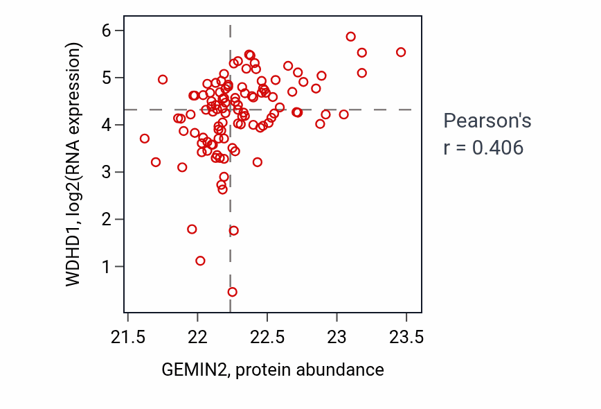 Per-sample scatter of GEMIN2 vs WDHD1 in HNSC (Pearson r = 0.41).