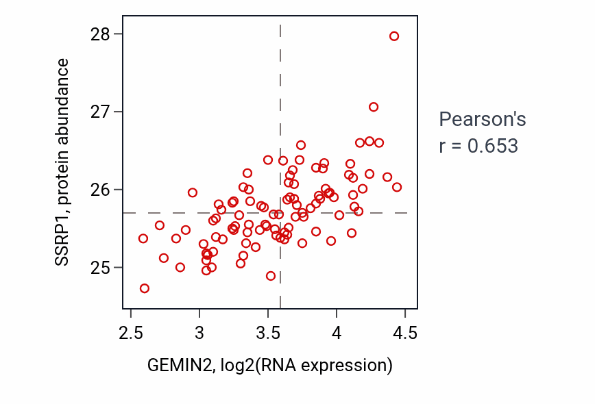 Per-sample scatter of GEMIN2 vs SSRP1 in GBM (Pearson r = 0.65).