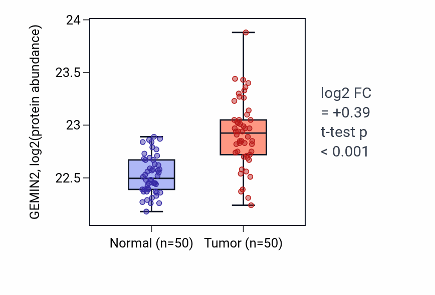 Tumor-vs-normal mass-spec protein box plot for GEMIN2 in LSCC.