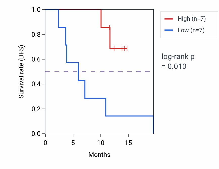Kaplan&ndash;Meier survival curve for GEMIN2 mass-spec protein-high vs -low samples in LUAD.