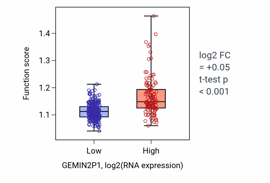 Box plot of Vesicle-mediated transport in synapse in GEMIN2P1-low vs GEMIN2P1-high samples in STAD.