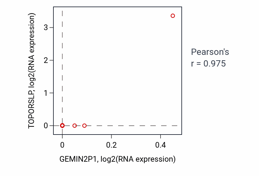 Per-sample scatter of GEMIN2P1 vs TOPORSLP in KICH (Pearson r = 0.97).