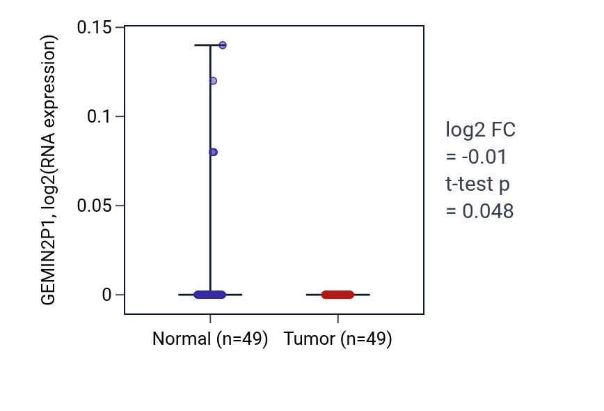 Tumor-vs-normal expression box plot for GEMIN2P1 RNA in LUSC.