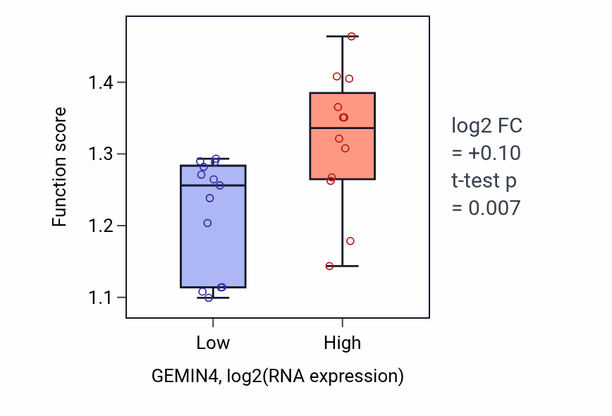 Box plot of 'de novo' IMP biosynthetic process in GEMIN4-low vs GEMIN4-high samples in LIVER.