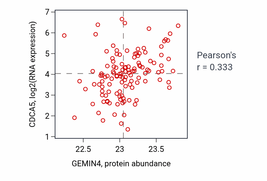 Per-sample scatter of GEMIN4 vs CDCA5 in BRCA (Pearson r = 0.33).