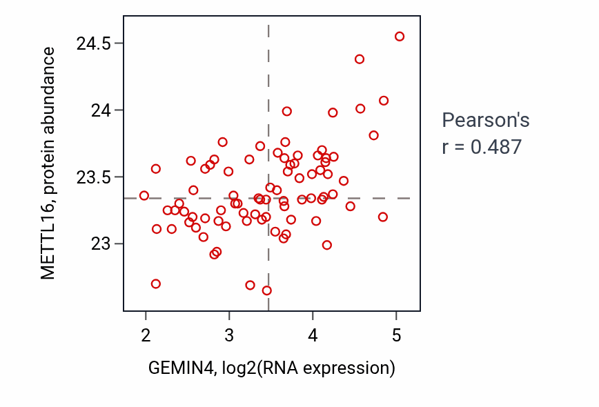 Per-sample scatter of GEMIN4 vs METTL16 in OV (Pearson r = 0.49).