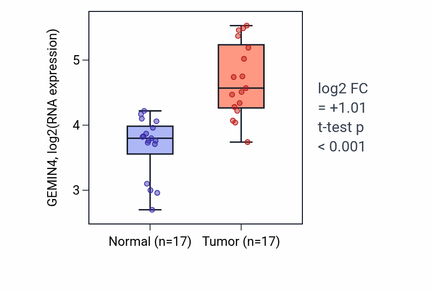 Tumor-vs-normal expression box plot for GEMIN4 RNA in COAD.