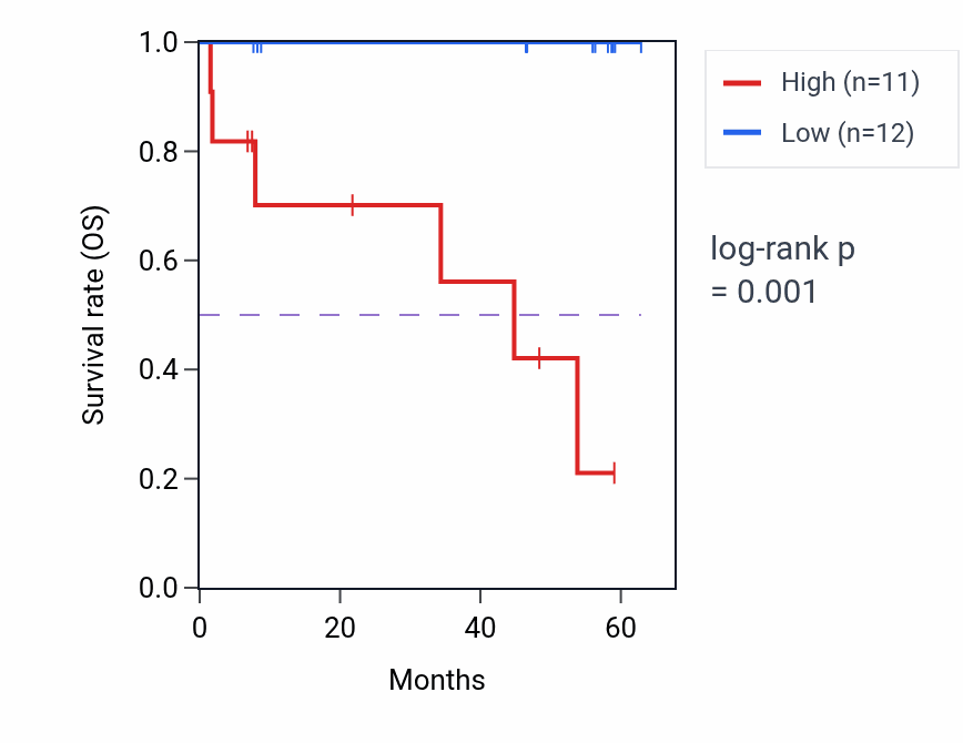 Kaplan&ndash;Meier survival curve for GEMIN4 mass-spec protein-high vs -low samples in CCRCC.