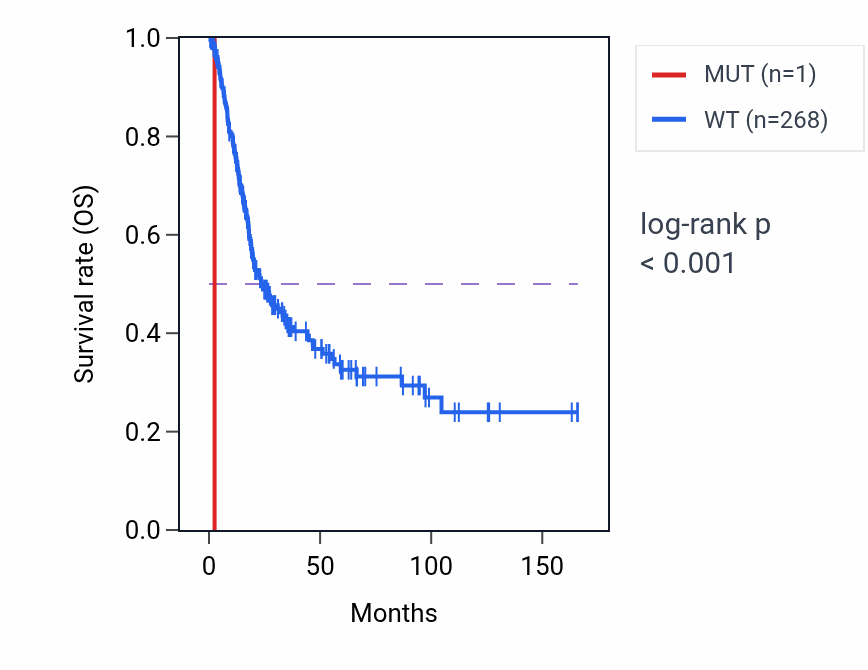 Kaplan&ndash;Meier survival curve for GEMIN4 mutant vs wild-type samples in BLCA.
