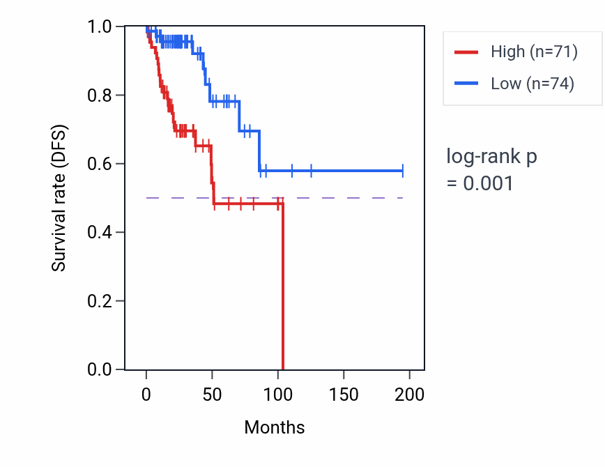 Kaplan&ndash;Meier survival curve for GEMIN6 RNA expression in KIRP: high vs low expression groups.