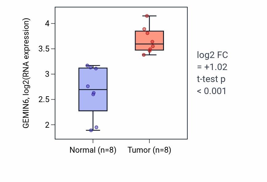 Tumor-vs-normal expression box plot for GEMIN6 in BLCA.