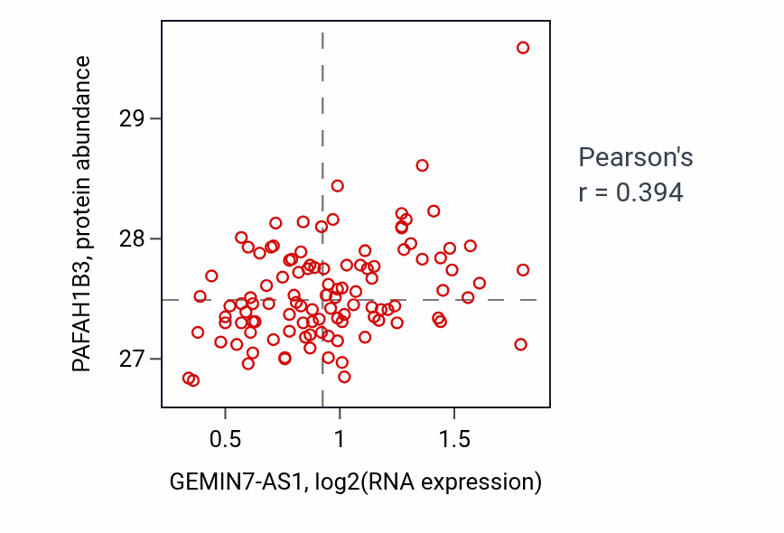 Per-sample scatter of GEMIN7-AS1 vs PAFAH1B3 in LSCC (Pearson r = 0.39).