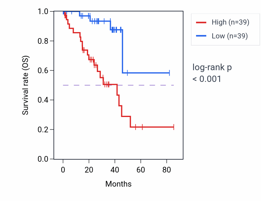 Kaplan&ndash;Meier survival curve for GEMIN7-AS1 RNA-high vs -low samples in UVM.