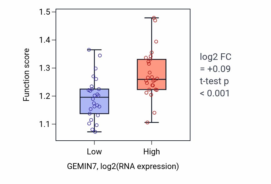 Box plot of Nucleolar large rRNA transcription by RNA polymerase I in GEMIN7-low vs GEMIN7-high samples in LUNG_SCLC.