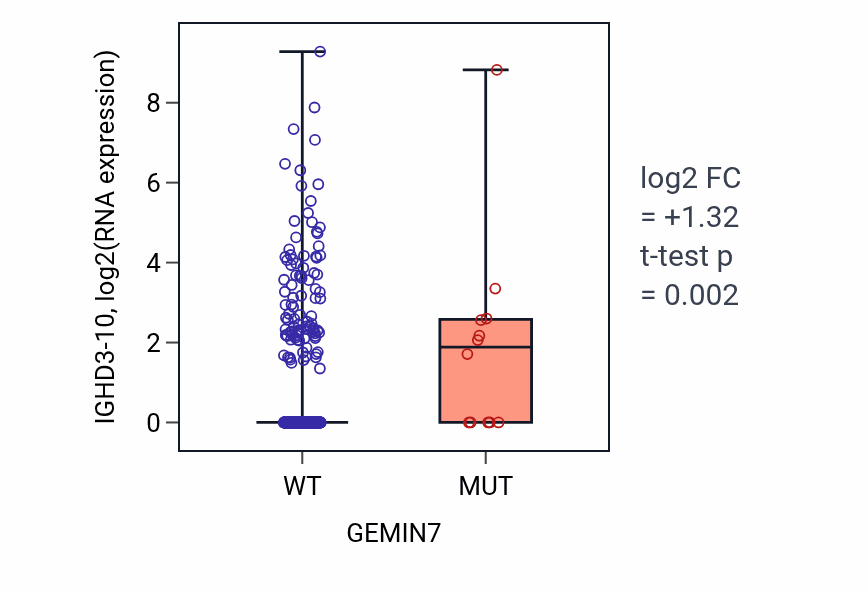 Box plot of IGHD3-10 in GEMIN7-low vs GEMIN7-high samples in UCEC.