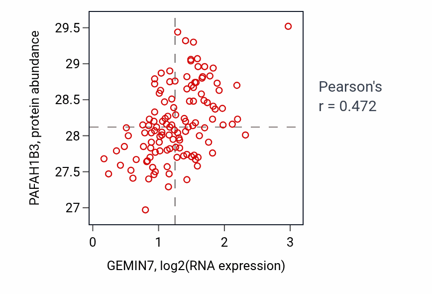 Per-sample scatter of GEMIN7 vs PAFAH1B3 in BRCA (Pearson r = 0.47).