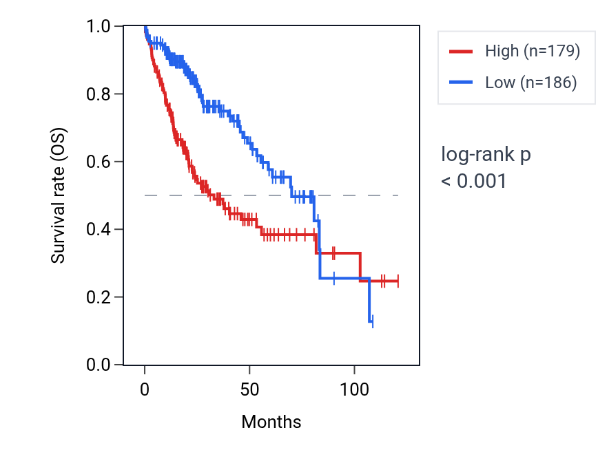 Kaplan&ndash;Meier survival curve for GEMIN7 RNA expression in LIHC: high vs low expression groups.