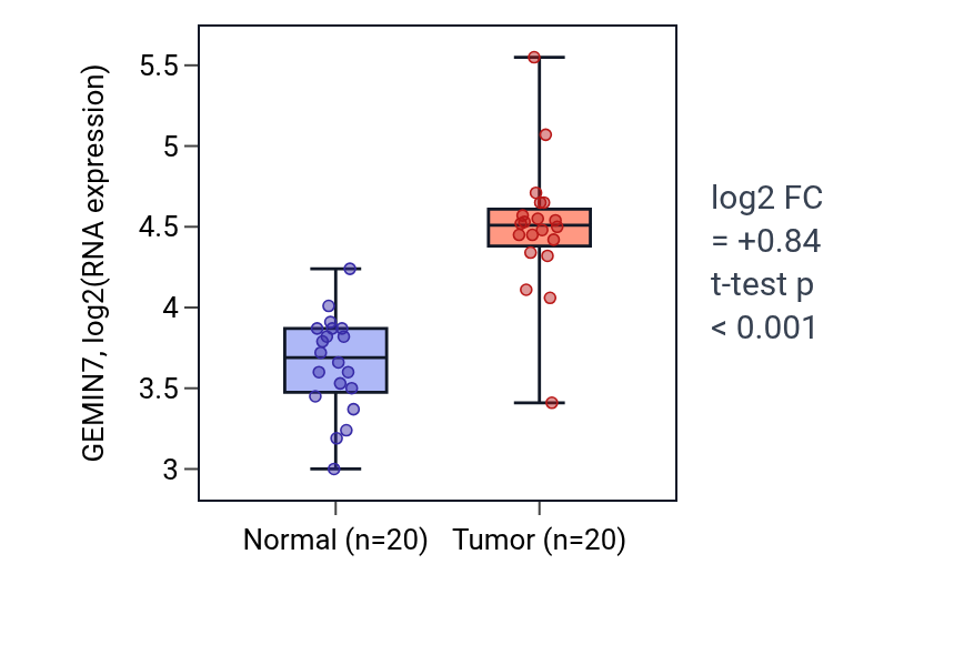 Tumor-vs-normal expression box plot for GEMIN7 in KIRC.